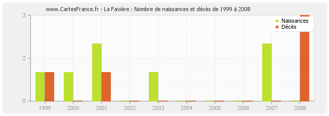 La Favière : Nombre de naissances et décès de 1999 à 2008